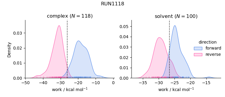 work distributions