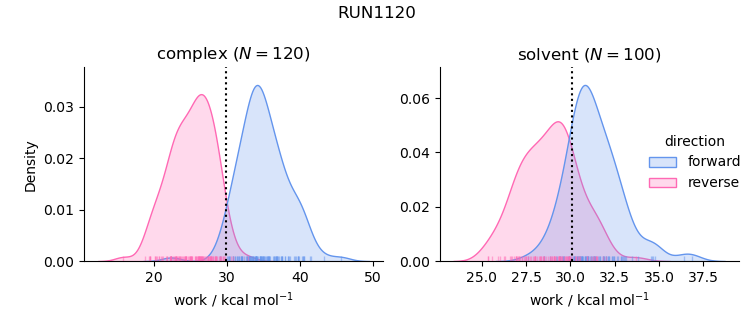 work distributions