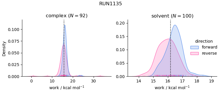 work distributions