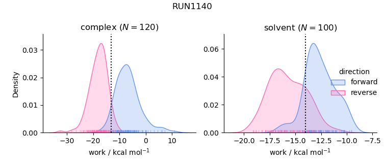 work distributions