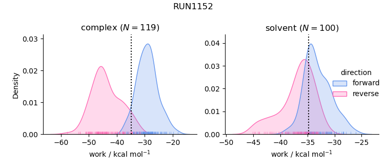 work distributions