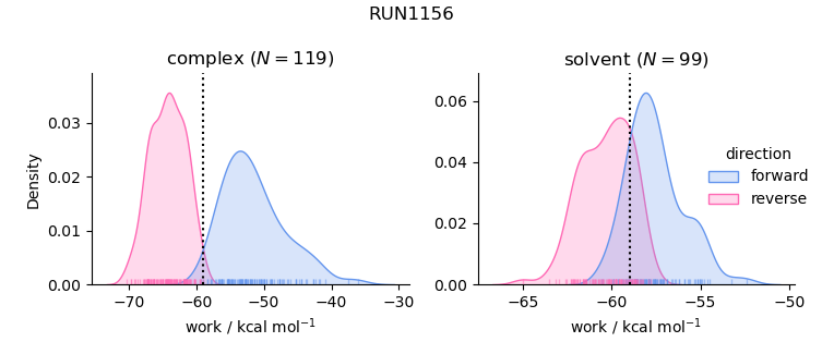 work distributions