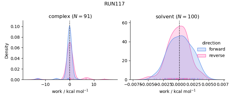 work distributions