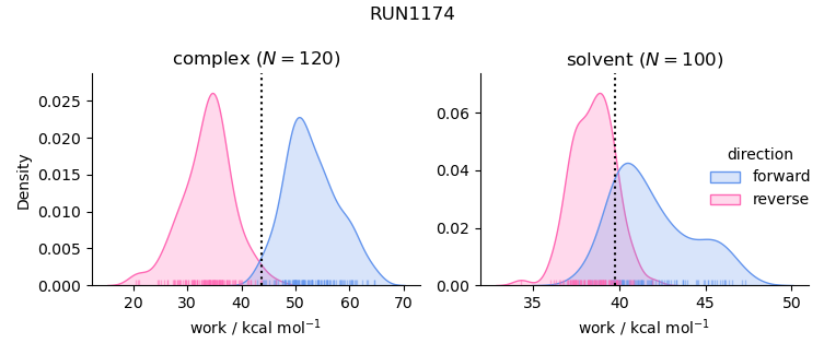 work distributions