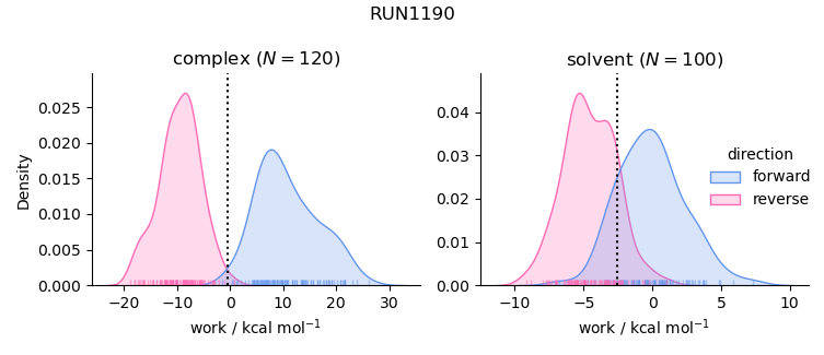 work distributions