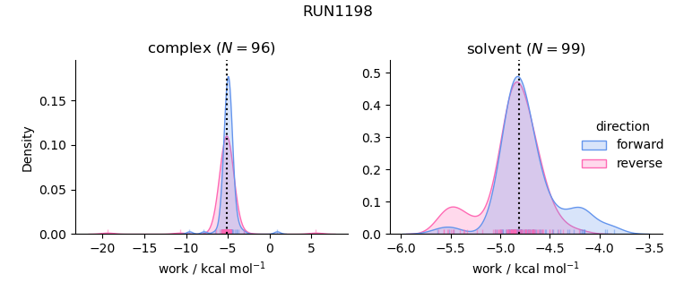 work distributions