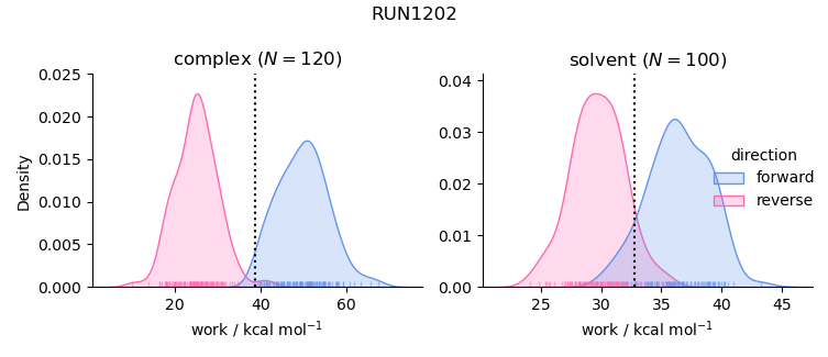 work distributions