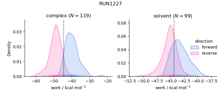 work distributions