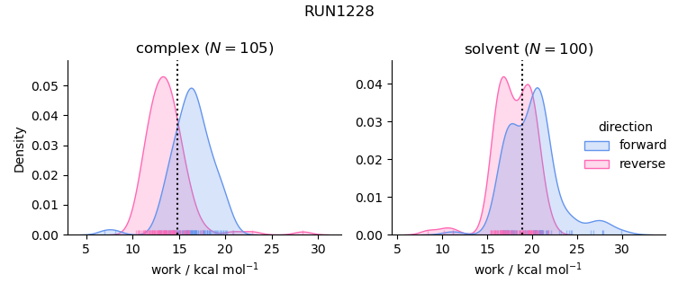 work distributions