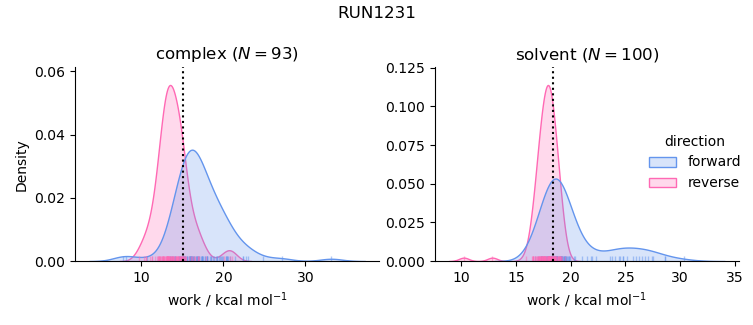 work distributions