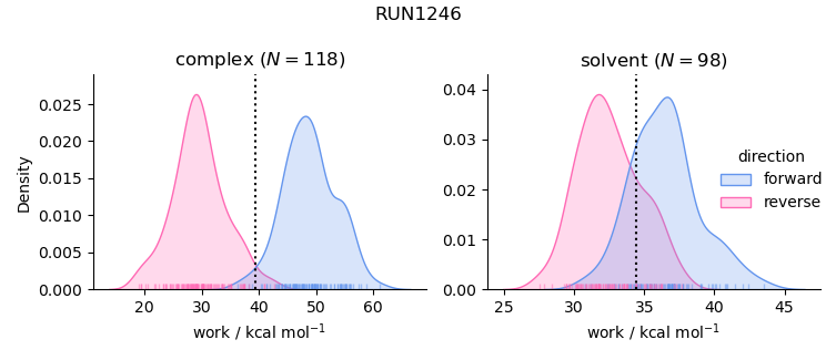 work distributions