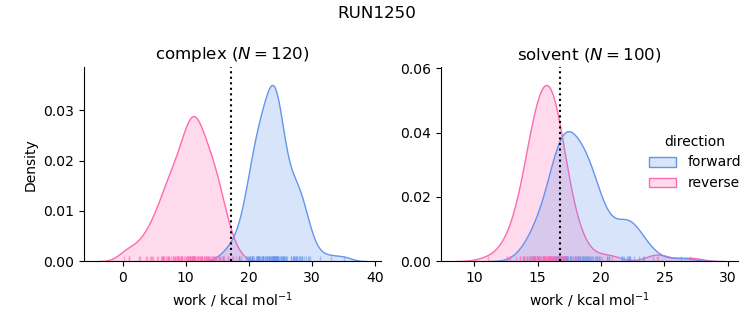 work distributions