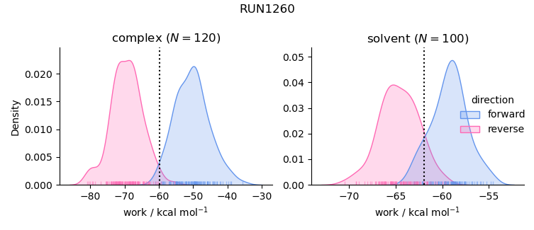 work distributions