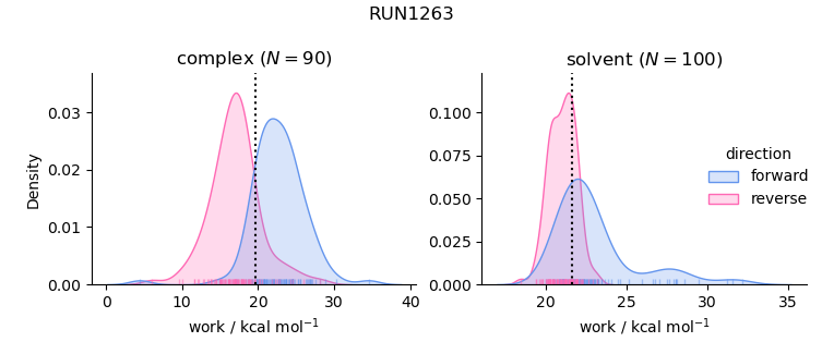 work distributions