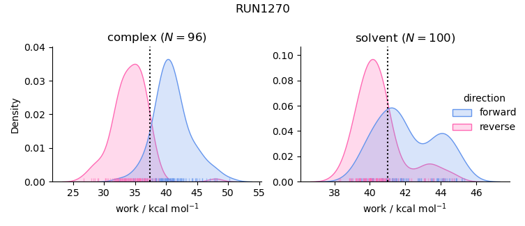 work distributions