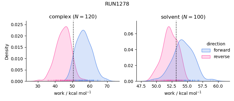 work distributions