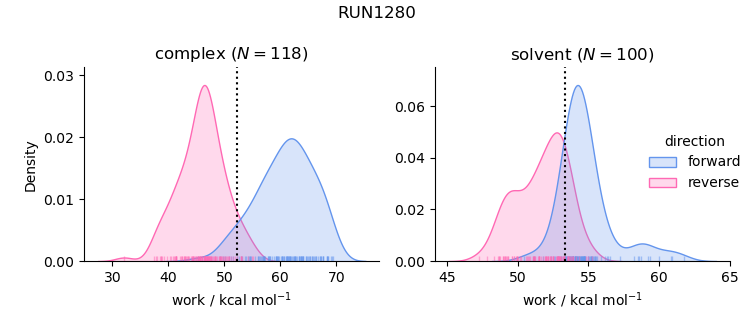 work distributions