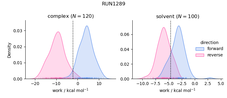 work distributions