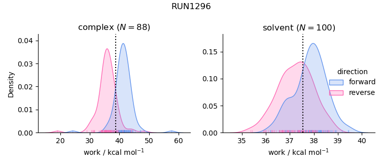 work distributions