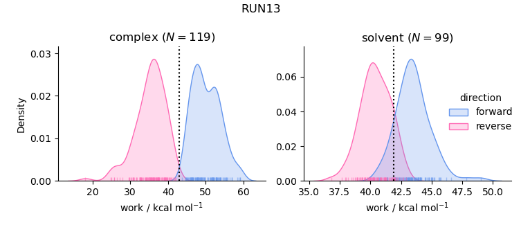 work distributions