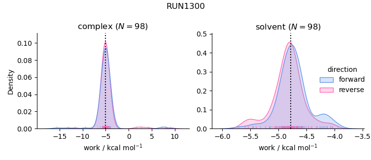 work distributions