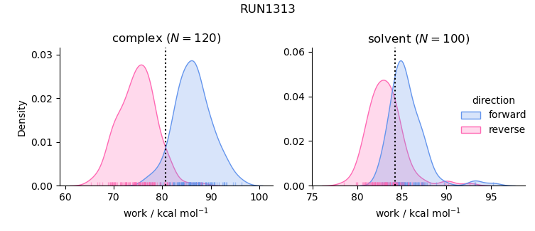 work distributions