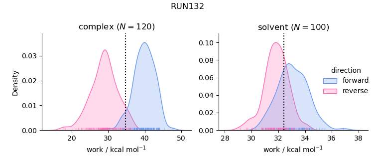 work distributions