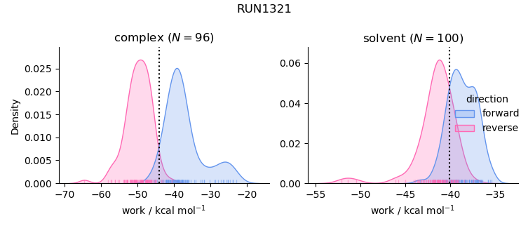 work distributions