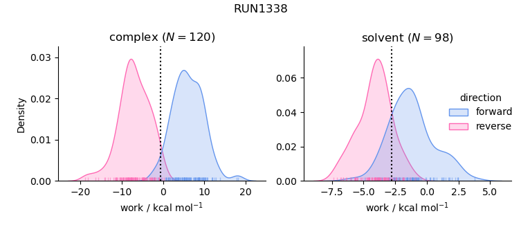 work distributions