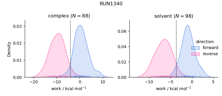 work distributions