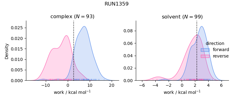 work distributions