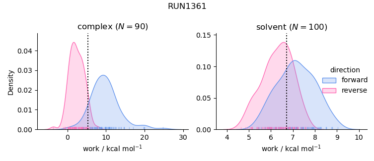 work distributions