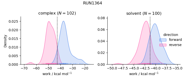 work distributions