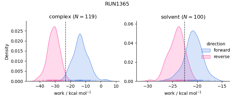 work distributions