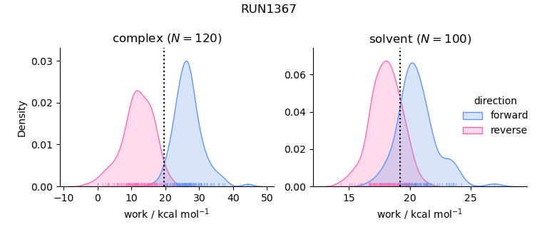 work distributions