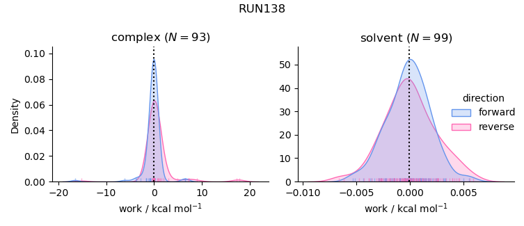 work distributions