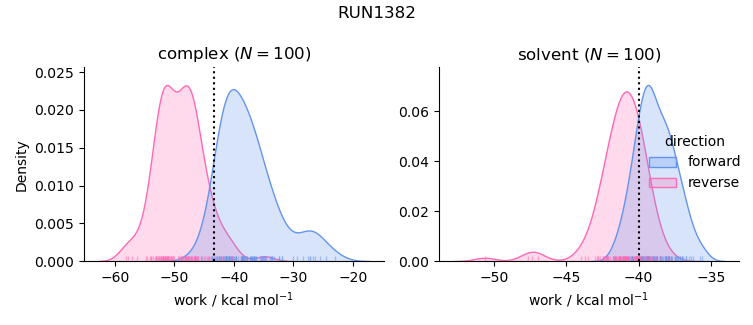 work distributions