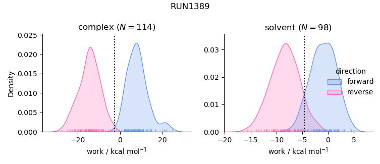 work distributions