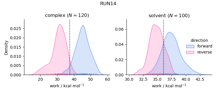 work distributions