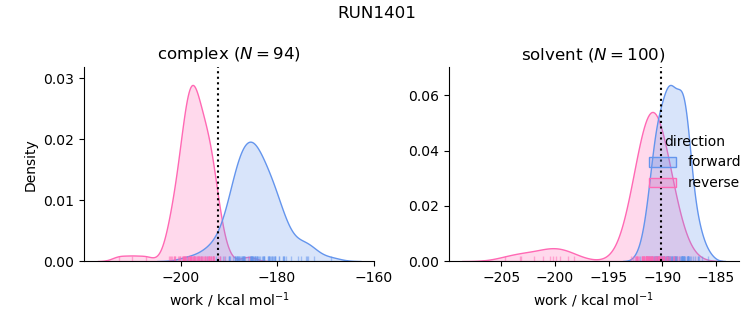 work distributions