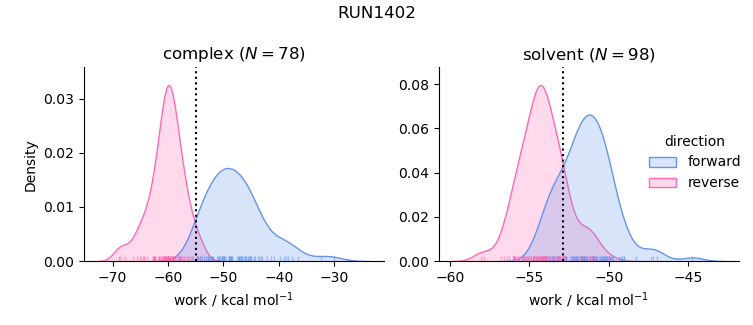 work distributions