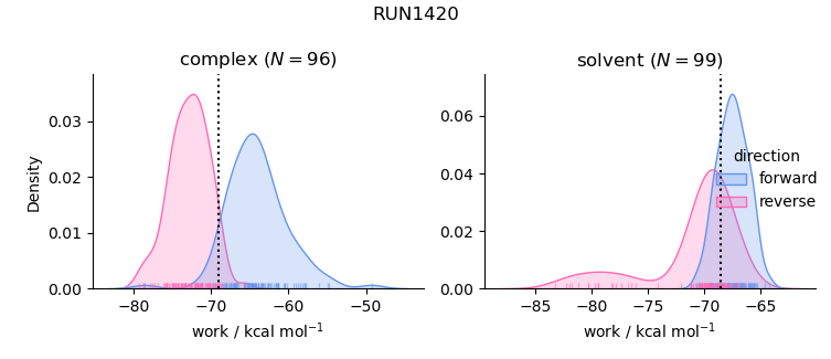 work distributions