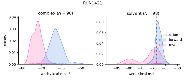 work distributions