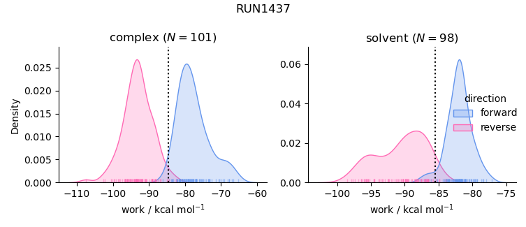 work distributions