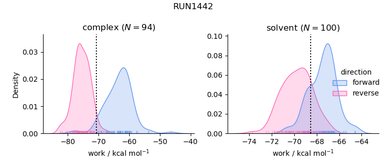 work distributions