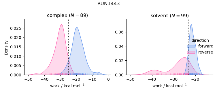 work distributions