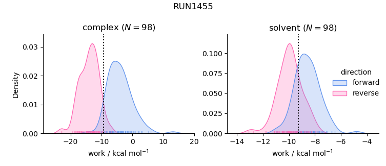 work distributions