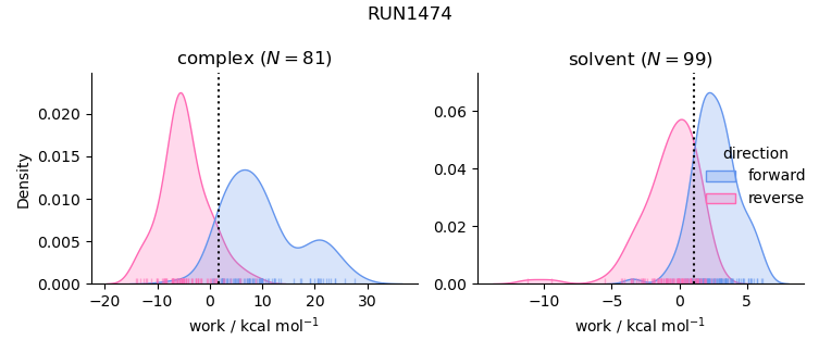 work distributions