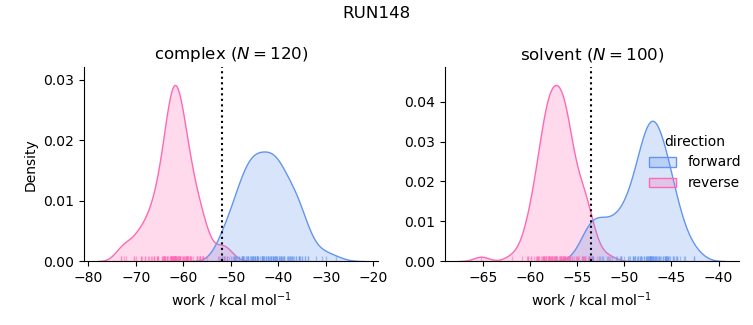 work distributions