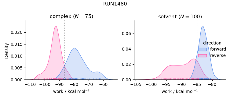 work distributions